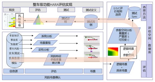 智能網聯汽車iso 26262 功能安全開發解決方案
